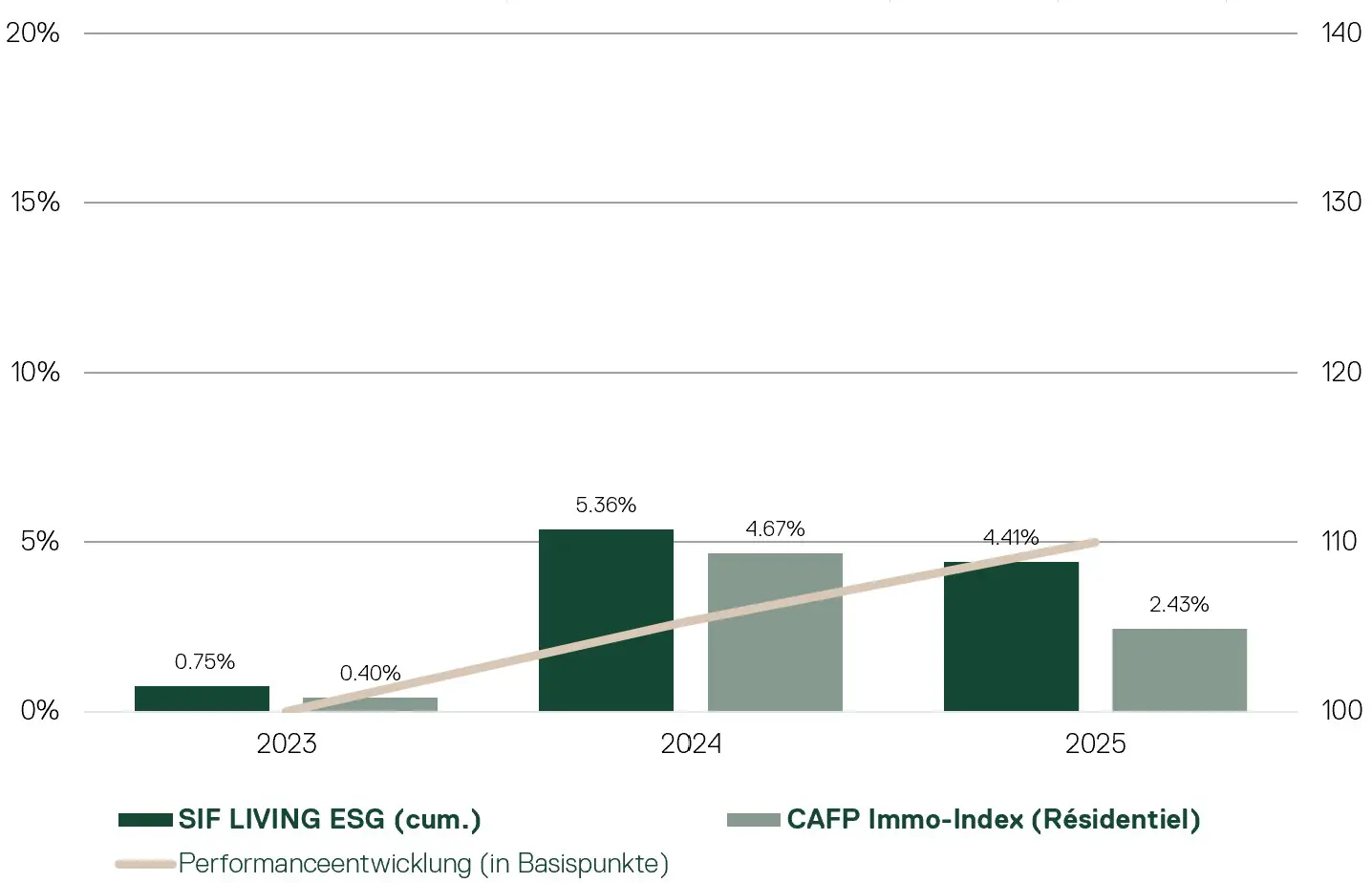 Performance FR Living Q22025 (1)