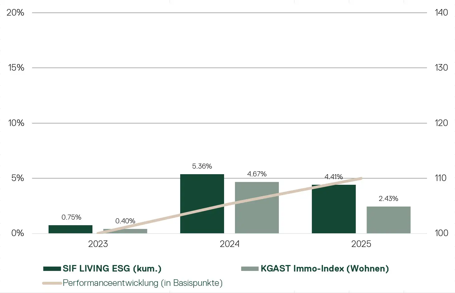 Performance DE Living Q22025 (1)
