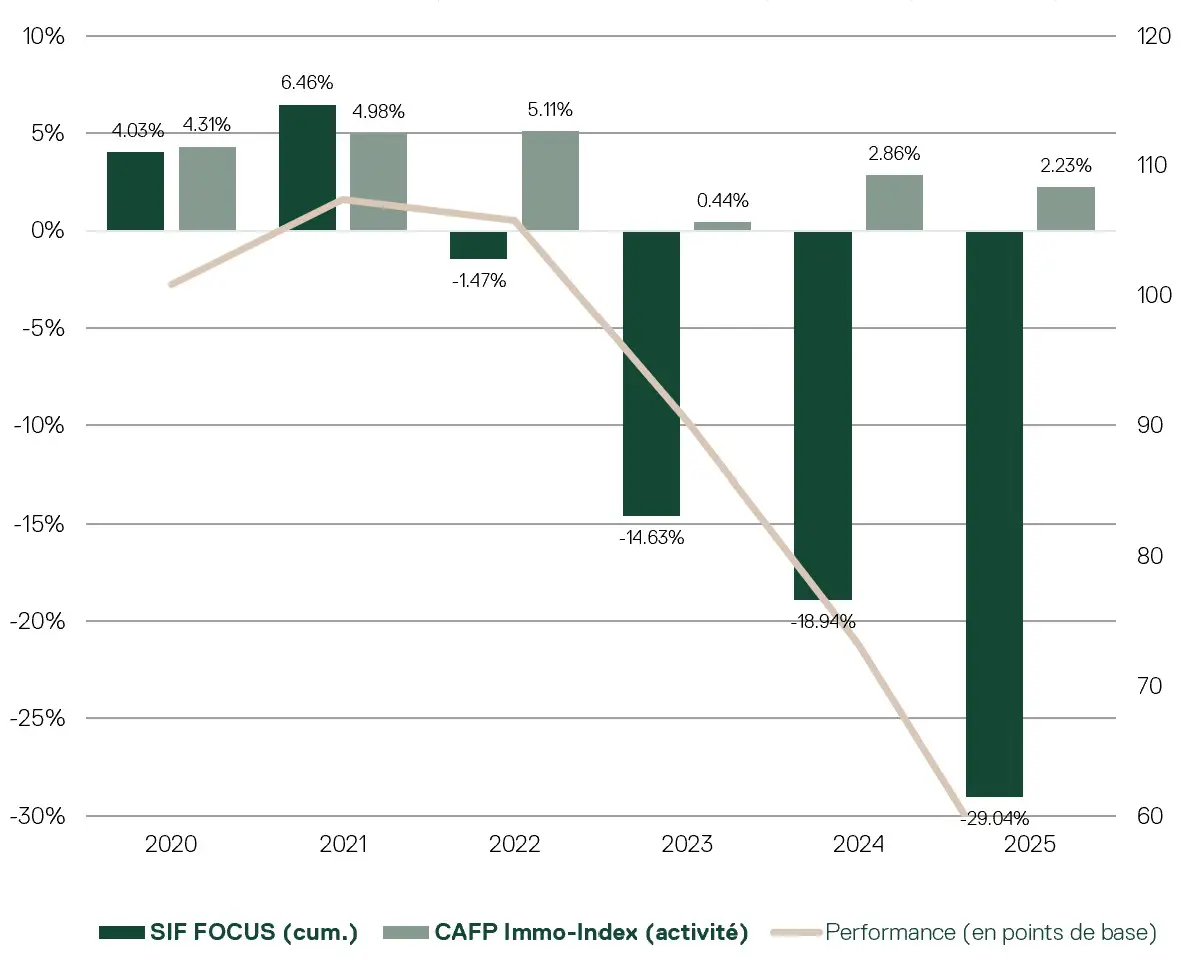 Performance FR FOCUS Q22025 (1)