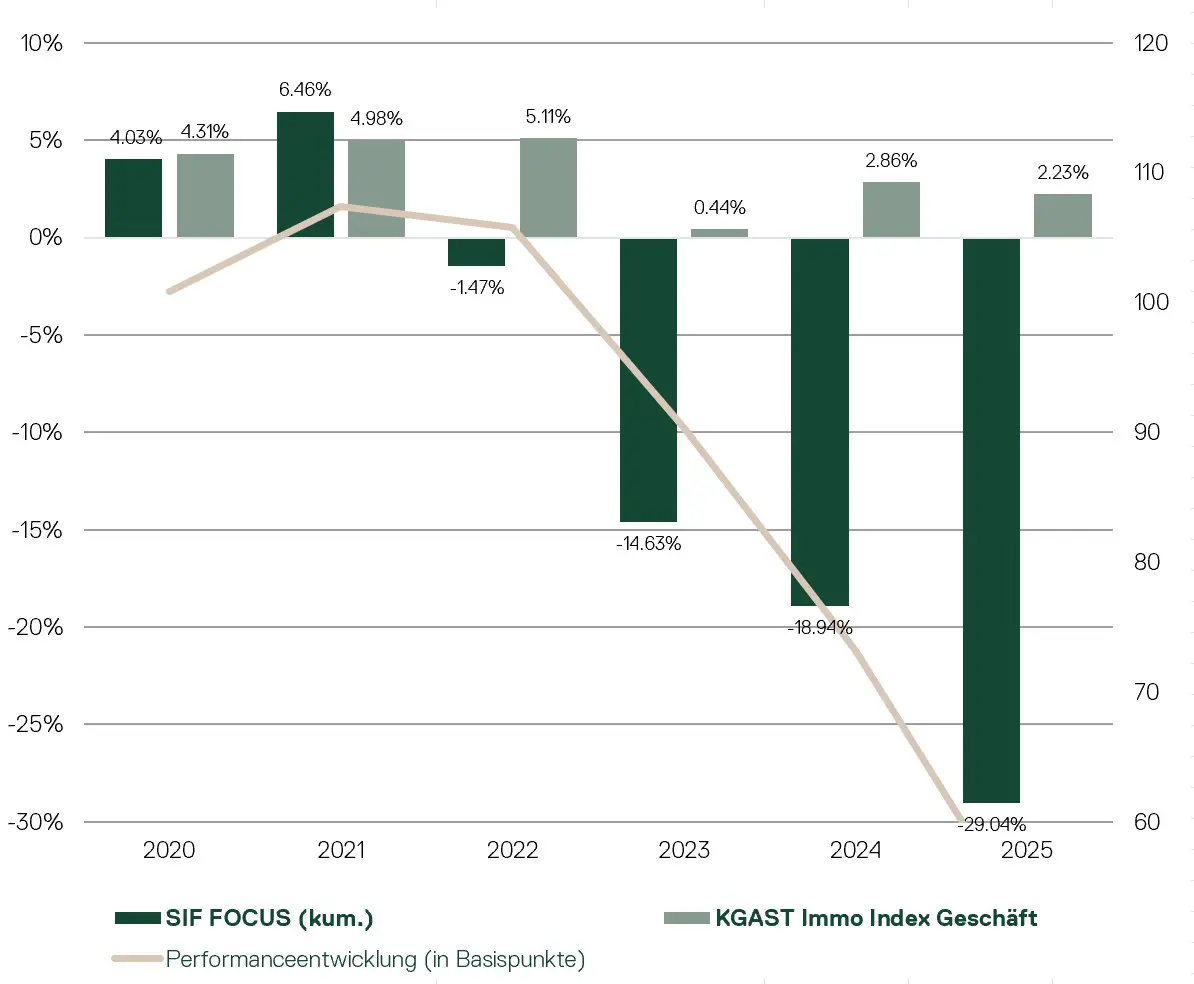 Performance DE FOCUS Q22025 (1)